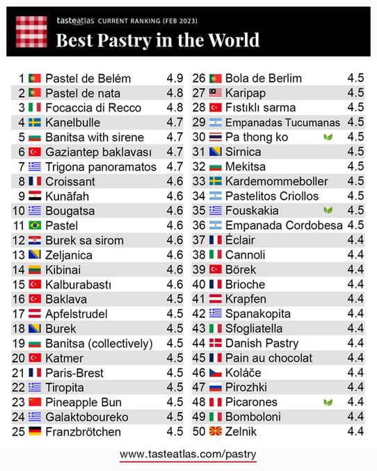 C’est pas encore ça mais on est dans le top 10.