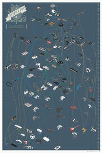 L'évolution des manettes 