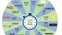 Quelques statistiques 2016 d'utilisation d'Internet en une minute.