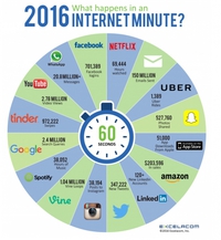Quelques statistiques 2016 d'utilisation d'Internet en une minute.