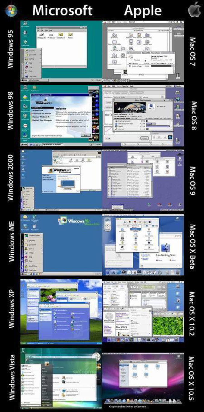L'évolution des Systèmes d'exploitations Windows et Mac.