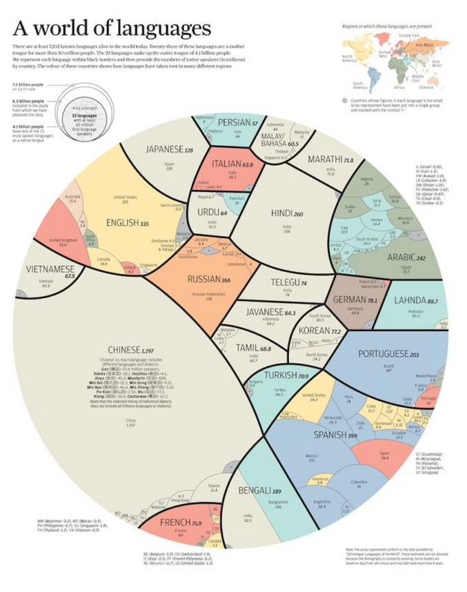 L’infographiste Alberto Lucas Lopez s’est intéressé aux 23 langues les plus usitées dans le monde. De son travail ressort un état des lieux de la répartition des langues maternelles les plus courantes.