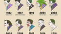 20 différents jokers de 1940 à nos jours