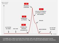 Courbe de l'implication politique sur les réseaux sociaux