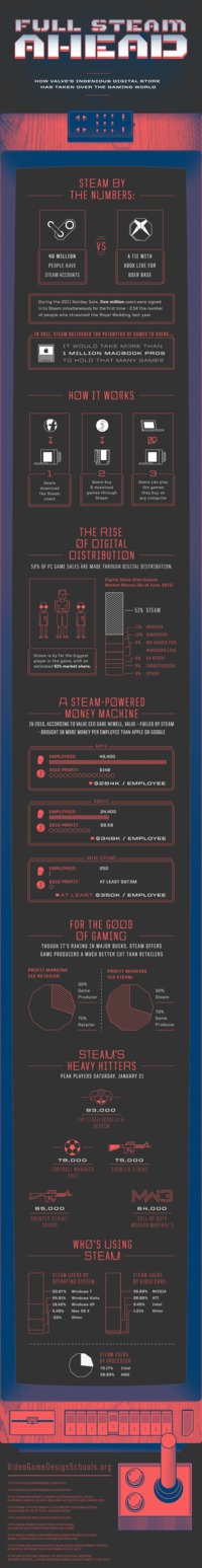 Steam en chiffres