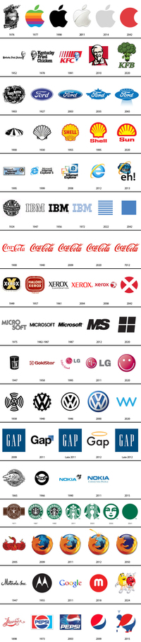 Probabilité de l'évolution de logo