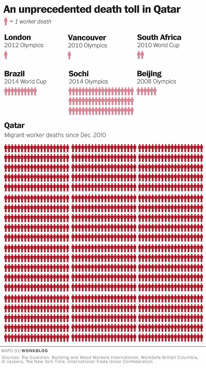 Pour la coupe du monde de 2022, le Qatar construit un stade qui a déjà tué 1200 personnes. Il est estimé que 4000 ouvriers supplémentaires devraient mourir d'ici 2022 sur le chantier..