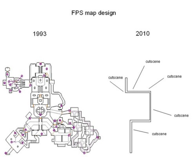 L'évolution à travers le temps.