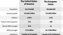 Comparaison USA - Europe