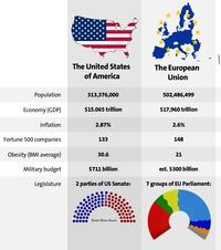 Comparaison USA - Europe