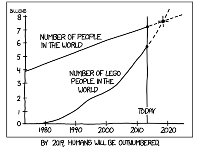 En 2019, le nombre d'homme sera égal à celui de personnages Lego.