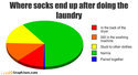 Où vos chaussettes se retrouvent-elles dans le placard?