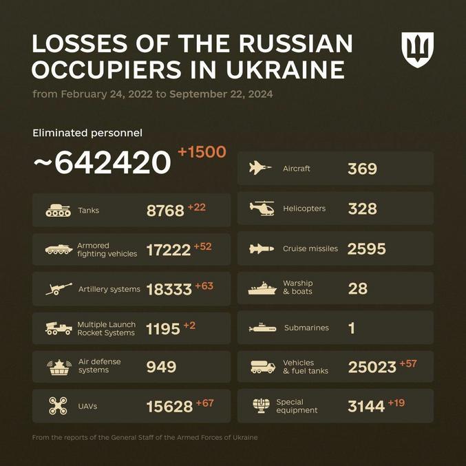 Pertes russes selon les ukrainiens; ça m'étonnerait, entre autres, qu'il y ait plus de 642 000 soldats russes mis hors de combat depuis le début du conflit. Le chiffre est énorme et aurait fait bouger quelques agences de presse... Les autres chiffres tiennent aussi du bourrage de crâne, de la propagande, bref de la désinformation
A noter cependant que du côté russe, ça doit être la même chose, mais inversé.