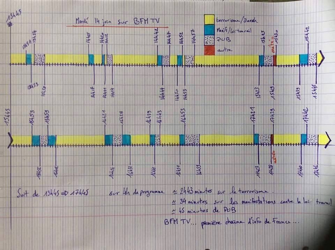 Un jeune élève décrypte 4 heures passées devant BFMWC.
Voici ses résultats.
BFMWC, première chaîne "d'info" en France...