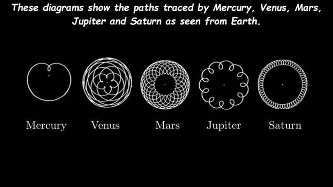 Ces diagrammes montrent le tracé de leur trajet vu depuis la Terre.
