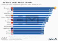 Les meilleurs services postaux du monde