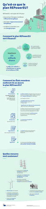 
300 milliards c’est sûrement un record pour un projet de plusieurs pays , c’est la qu’on voit encore l’utilité d’une Union européenne. La Russie fournissait environs la moitié du gaz consommé en Europe c’est temps ci c’est tombé à 26% du coup l’Europe va dans un premier temps sollicité les autres grands producteurs, les Usa, la Norvège et le Qatar , puis va investir dans des gisements inexploités et donc développer des projet de gazoducs comme celui du Nigeria Maroc et celui du Nigeria Algérie (fournissant au passages du gaz pas cher aux pays que traversent ces gazoducs ) 

REPowerEU est une proposition de la Commission européenne visant à mettre fin à la dépendance aux combustibles fossiles russes avant 2030 en réponse à l'invasion russe de l'Ukraine en 2022.

La Commission européenne prévoit de réduire cette dépendance en suivant 3 axes[2] :

réalisation d'économie d'énergie ;
production d'énergie propre ;
diversification des sources d'approvisionnement en énergie.
Mesure à court terme
Modifier
L'UE cherche à réaliser ses achats de gaz fossile, de GNL et d'hydrogène en commun par l'intermédiaire d'une plateforme énergétique pour tous les États de l'UE mais aussi pour quelques États frontaliers : l'Ukraine, la Moldavie, la Géorgie et les Balkans occidentaux[2].

Elle vise au déploiement rapide de l'énergie solaire photovoltaïque et éolienne associé à l'installation de moyens de production d'hydrogène renouvelable[2].

L'augmentation de la production de bio-méthane est également souhaitée à court terme pour se passer d'environ 17 milliards de mètres cubes de gaz par an[2].

Des États devraient approuver les premiers projets dans le domaine de l'hydrogène[2].

Une communication massive de l'UE sur les économies d'énergies pour les entreprises et les citoyens permettrait d'économiser 13 milliards de mètres cubes de gaz par an[2].

Avant de faire face à une éventuelle coupure de l'apport en gaz de la Russie, les stocks de gaz doivent être remplis à au moins 80% avant le 1er novembre 2022[2].

En cas de rupture de l'approvisionnement, un plan de coordination de l’UE en matière de réduction de la demande est développé[2].

Mesure à moyen terme (avant 2027)
Modifier
L'UE cherche a stimuler la décarbonation industrielle grâce à des projets bénéficiant de financements anticipés pour un montant de 3 milliards d’euros au titre du Fonds pour l’innovation[2].

Une nouvelle législation et de nouvelles recommandations devraient voir le jour concernant l'accélération de l’octroi de permis pour les projets liés aux énergies renouvelables en particulier dans des « zones propices au déploiement des énergies renouvelables» spécifiques présentant des risques faibles pour l’environnement[2].

De nouveaux investissements dans un réseau intégré et adapté pour les infrastructures gazières et électriques devront être réalisés.

L'objectif d'efficacité énergétique est augmenté, passant de 9 à 13 % à l'horizon 2030. L'objectif de production d'énergie renouvelable est quant à lui passé de 40 à 45 % pour cet même horizon[2]. Cela portera la capacité totale de production d’énergies renouvelables à 1 236 GW d’ici à 2030 contre 1 067 GW[2]. La capacité de production d'énergie solaire photovoltaïque à mettre en service d'ici à 2025 est de 320 GW (soit deux fois le niveau de 2022) et de 600 GW en 2030.

L'UE fera de nouvelles propositions visant à garantir l'accès de l'industrie aux matières premières critiques[2].

De nouvelles mesures réglementaires visant à améliorer l'efficacité énergétique dans les transports devraient voir le jour[2].

L'UE espère porter la capacité d'électrolyse à 17,5 GW d'ici 2025 afin d'alimenter l'industrie de l'UE avec plus de 10 millions de tonnes d'hydrogène renouvelable. Le cadre réglementaire de l'hydrogène devra également être modernisé[2].

L’électrification, l’efficacité énergétique et le déploiement des énergies renouvelables pourraient permettre à l’industrie d’économiser 35 milliards de m³ de gaz naturel d’ici à 2030 au-delà des objectifs de l’«Fit for 55»[2].

Les réductions les plus massives des émissions de gaz, représentant près de 22 milliards de m³, pourraient être réalisées par les secteurs des minerais non métalliques, du ciment, du verre et de la céramique, de la production de produits chimiques et des raffineries[2].

Environ 30 % de la production d’acier primaire de l’UE devrait être décarbonée grâce à l’utilisation d’hydrogène renouvelable d’ici à 2030.


Source wiki