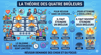 La théorie des quatre brûleurs