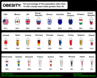 L'obésité dans le monde