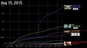 Progression des vidéos les plus vue YouTube en fréquence