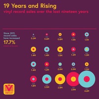 La vente des vinyls