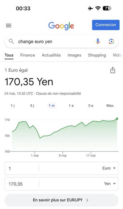 ChatGPT a dit :
Le yen s’effondre depuis plusieurs années car la Banque du Japon maintient des taux d’intérêt très bas alors que l’Europe et les États-Unis rémunèrent bien davantage l’épargne, ce qui pousse les investisseurs à vendre du yen pour acheter des devises plus rentables, amplifiant la chute par des opérations de carry trade, le tout aggravé par un déficit commercial lié aux importations d’énergie et de matières premières. En septembre 2025, avec plus de 170 yens pour un euro, on constate aussi que l’euro a été globalement bien géré par la Banque centrale européenne et les gouvernements de l’Union, ce qui en fait aujourd’hui une monnaie puissante, parfois même perçue comme plus solide que le dollar. Pour les Européens, cela représente un avantage direct : voyager à l’étranger coûte moins cher, les importations en provenance de pays à monnaie affaiblie comme le Japon deviennent plus abordables et le pouvoir d’achat international est renforcé. Concrètement, au Japon, une nuit d’hôtel de milieu de gamme qui revenait à 90 euros quand l’euro valait 130 yens tombe aujourd’hui à environ 65 euros, une chambre dans un hôtel capsule qui coûtait 35 euros n’en coûte plus que 25, un repas complet dans un bon restaurant passe de 25 euros à 15, un bol de ramen qui revenait à 8 euros se trouve à 5, une location de voiture à la journée qui valait 55 euros est descendue à 38, un billet de Shinkansen Tokyo–Kyoto qui revenait à 110 euros se trouve autour de 80, un ticket de métro qui coûtait 1,50 euro équivaut désormais à 1 euro, une entrée dans un grand musée qui revenait à 12 euros ne coûte plus que 8, un ticket pour Tokyo Disneyland qui valait 65 euros tombe à un peu plus de 45, et même les achats high-tech deviennent attractifs : une console de jeux qui coûtait 400 euros se négocie à 280, un appareil photo reflex vendu 1 200 euros est désormais accessible autour de 850. Pour les Européens, le Japon est devenu une destination où le budget permet plus de confort, plus de loisirs et plus d’achats, alors qu’à l’inverse, les Japonais voient leur pouvoir d’achat se réduire à cause du renchérissement des produits importés et de l’énergie, et comme les salaires stagnent, ils doivent restreindre leurs dépenses de loisirs et d’achats étrangers, subissant directement les effets de cette monnaie affaiblie.