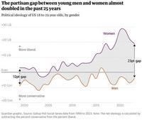 Un gap se creuse entre jeunes hommes et jeunes femmes aux usa 