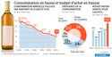 Consommation en baisse
