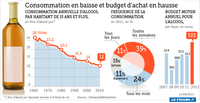 Consommation en baisse