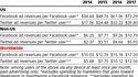 Ce que rapportent les utilisateurs des réseaux sociaux par an