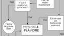 Résolution d'un problème