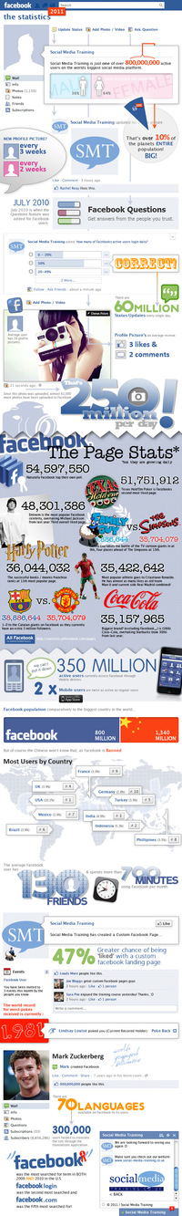 Facebook en chiffres