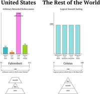 Les États-Unis et les autres