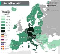 Niveau de recyclage des déchets des pays 