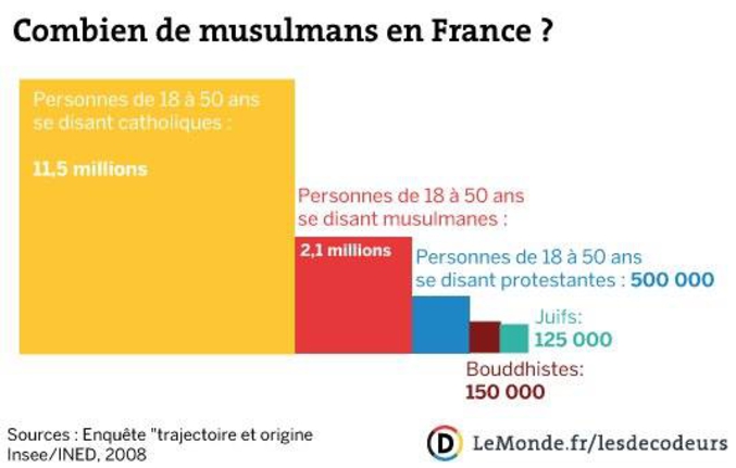 Pour info, les athées composent 29% de la population française, les non-religieux 34% et 1% ne sait pas. Ca fait donc 37% de la population française qui a une des religions ci-dessus.