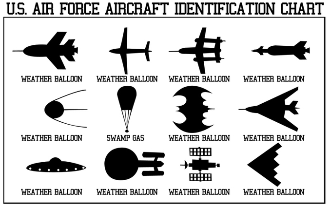 L'identification des objets volants non identifiés, selon l'US Air Force.