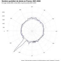 Nombre quotidien de décès en France, 2001-2020