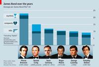 Les années James Bond
