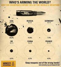 Plus gros vendeurs d'armes