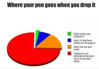 Statistiques sur les stylos