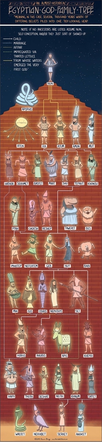 Généalogie des Dieux égyptiens