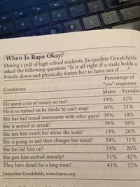 Quand est-ce "OK" de violer ?