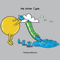 Le cycle de l'eau