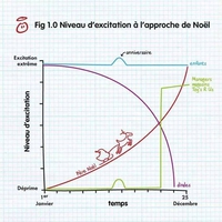 Les niveaux d'excitation