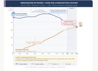 Dès 2028 en France il y aura peut être  plus de vente de couches pour adultes que de ventes de couches pour bébés . 
