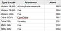 Evolution de la vitesse d'accès à internet.