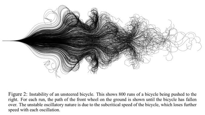 Schéma présentant les trajectoires d'un vélo poussé à 800 reprises.
Pour chaque essai, le tracé de la roue avant au sol est suivi jusqu'à la chute du vélo. La nature instable et oscillatoire du vélo est due au passage de la vitesse en-dessous de la vitesse critique, qui ralentit encore à chaque oscillation.