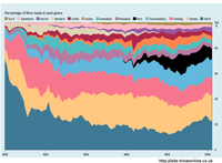 La production des films dans le temps