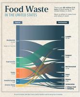 80 millions de tonnes de nourriture ont été  jeté en 2001 par les usa 