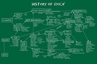 Histoire du rock 